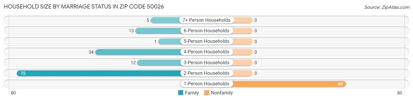 Household Size by Marriage Status in Zip Code 50026