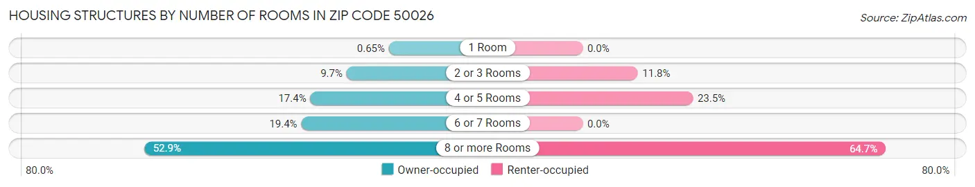 Housing Structures by Number of Rooms in Zip Code 50026
