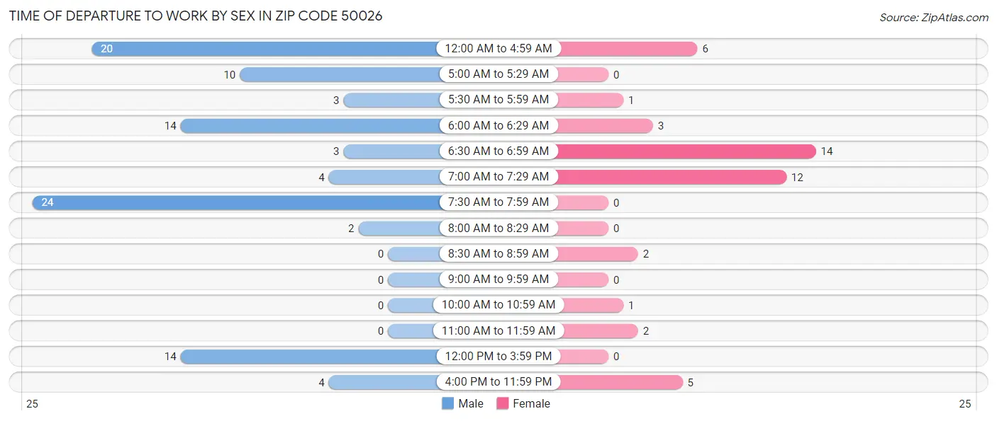 Time of Departure to Work by Sex in Zip Code 50026
