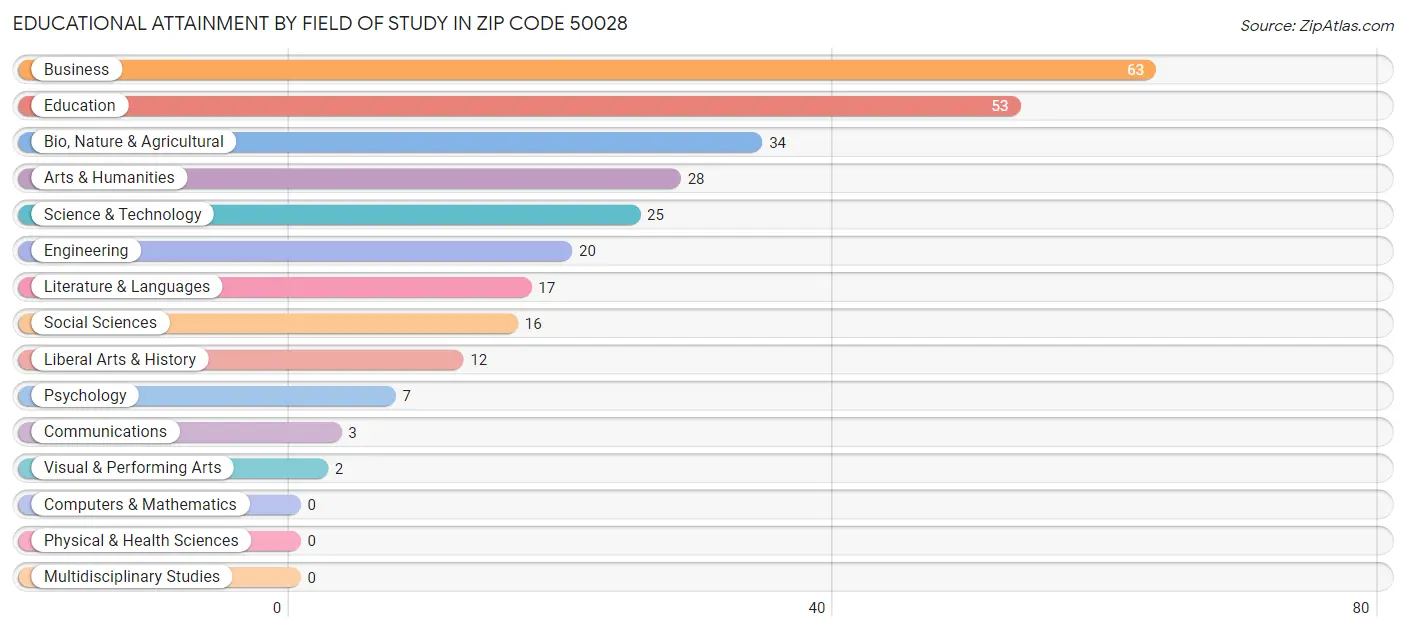 Educational Attainment by Field of Study in Zip Code 50028