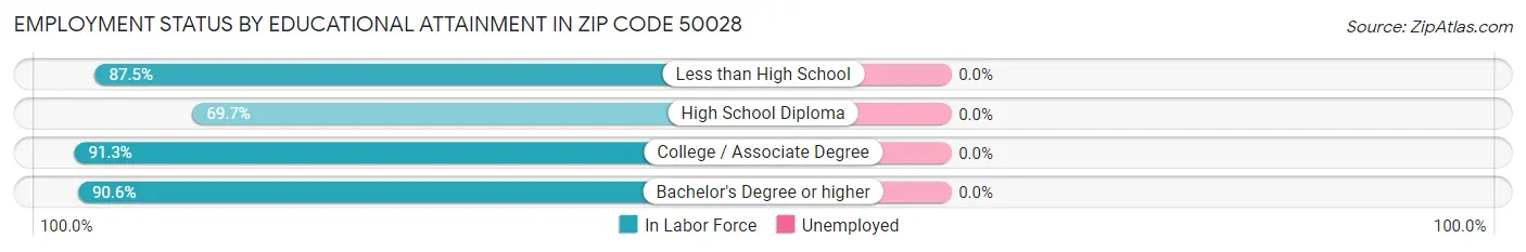 Employment Status by Educational Attainment in Zip Code 50028
