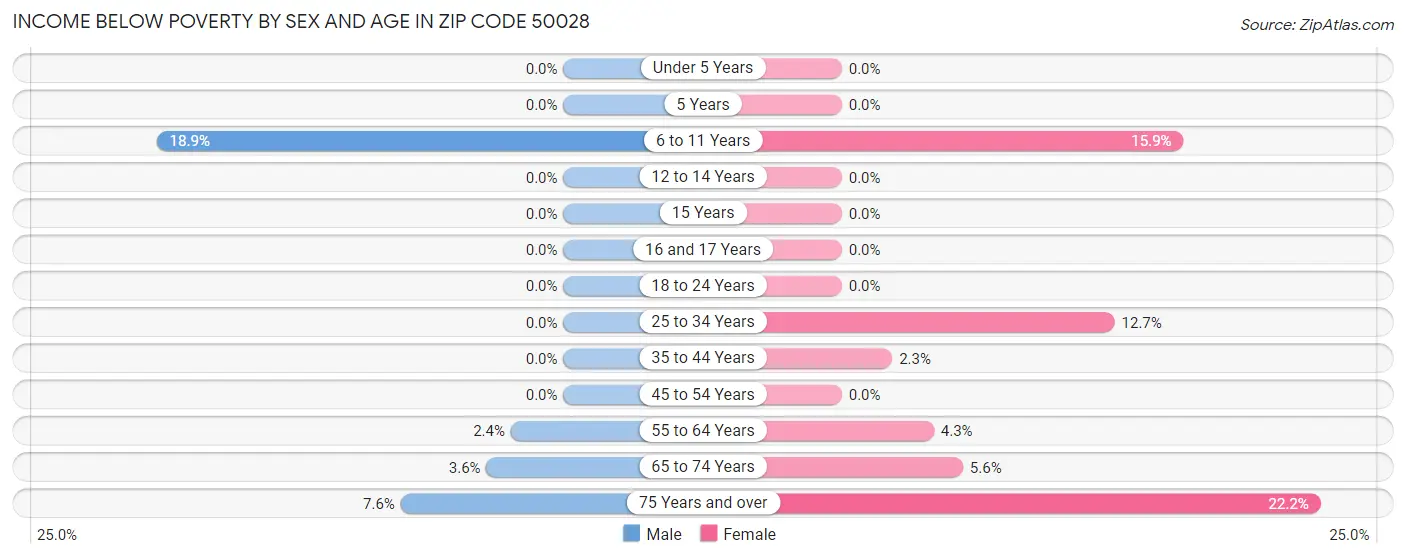Income Below Poverty by Sex and Age in Zip Code 50028