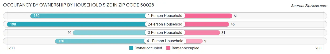 Occupancy by Ownership by Household Size in Zip Code 50028