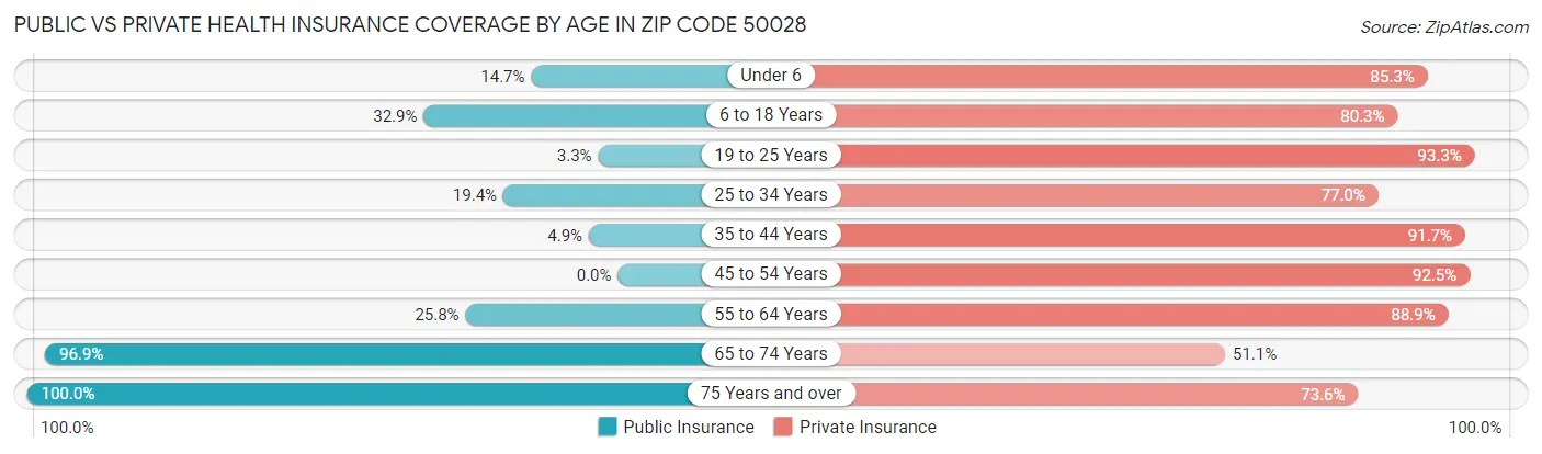 Public vs Private Health Insurance Coverage by Age in Zip Code 50028
