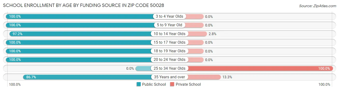 School Enrollment by Age by Funding Source in Zip Code 50028
