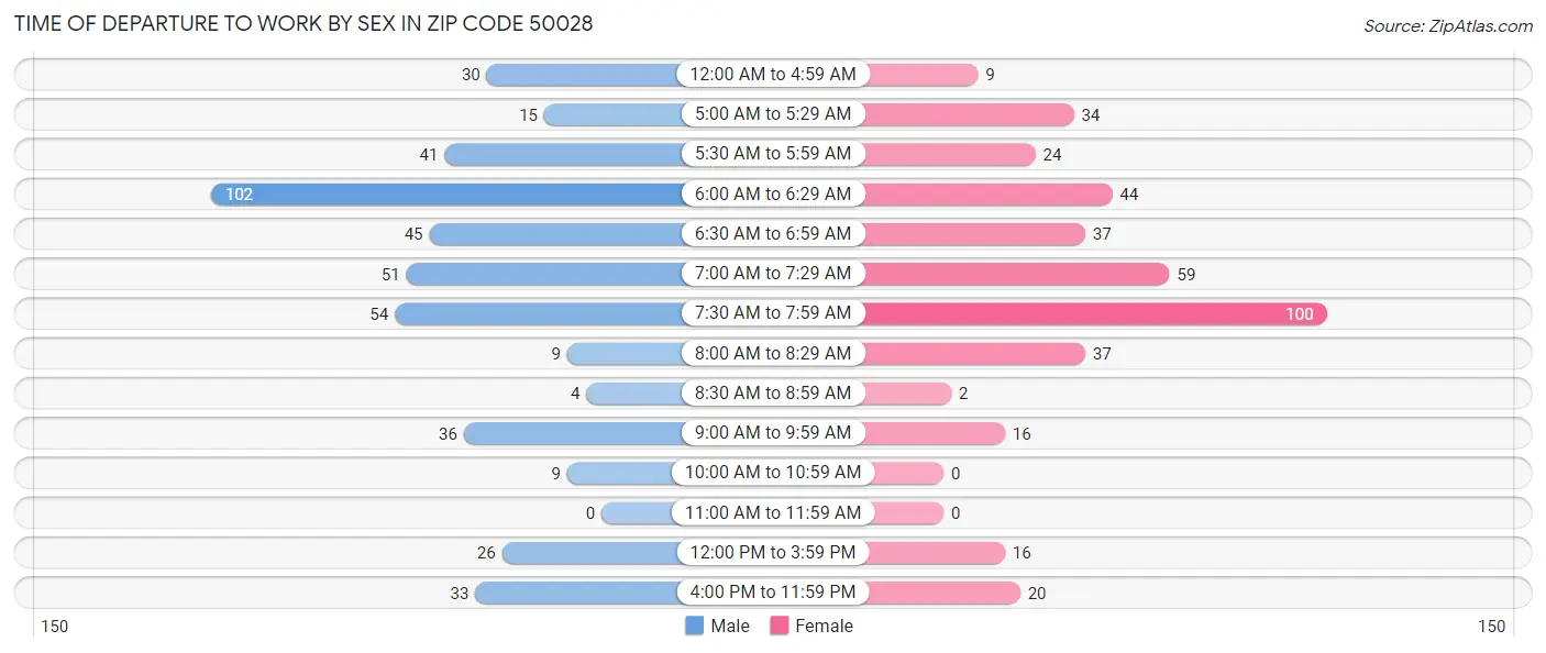 Time of Departure to Work by Sex in Zip Code 50028