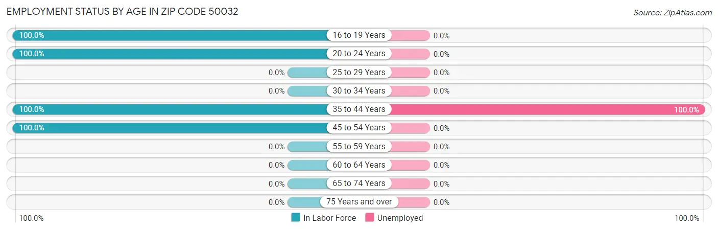 Employment Status by Age in Zip Code 50032