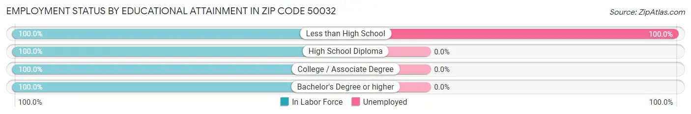 Employment Status by Educational Attainment in Zip Code 50032