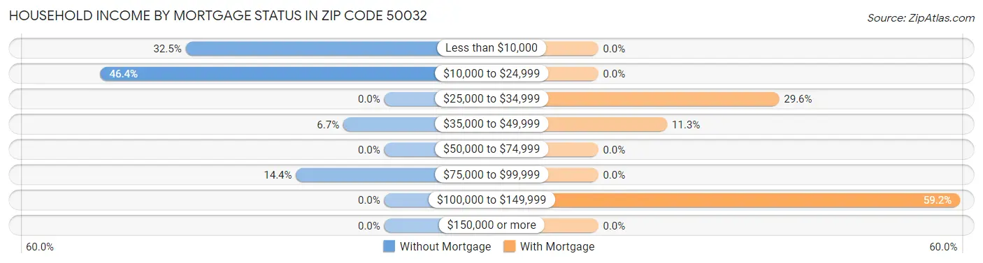 Household Income by Mortgage Status in Zip Code 50032