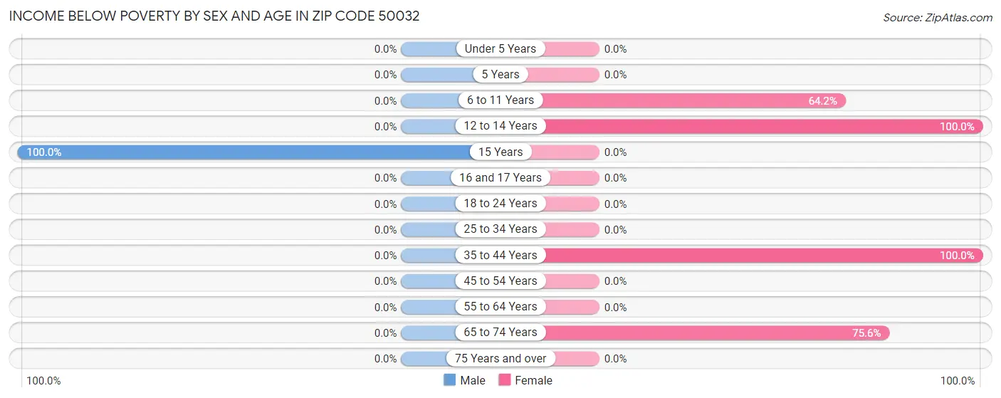 Income Below Poverty by Sex and Age in Zip Code 50032