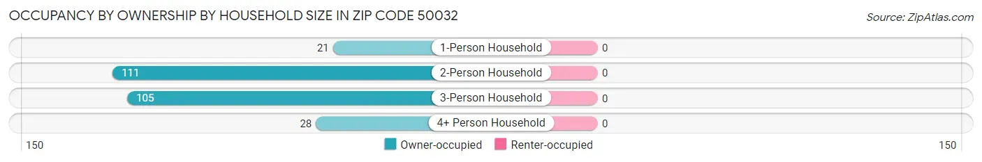 Occupancy by Ownership by Household Size in Zip Code 50032