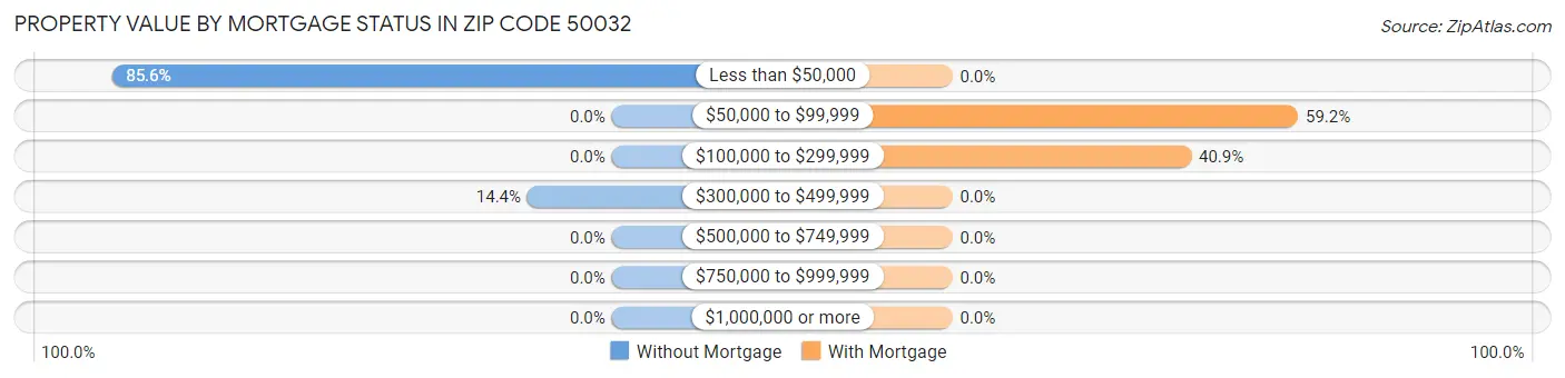 Property Value by Mortgage Status in Zip Code 50032
