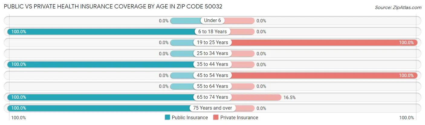 Public vs Private Health Insurance Coverage by Age in Zip Code 50032