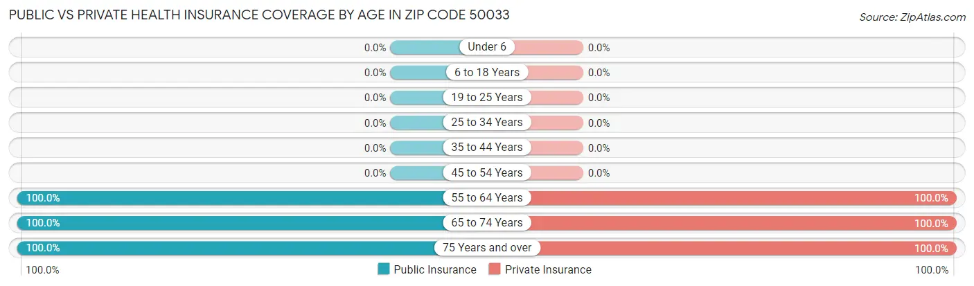 Public vs Private Health Insurance Coverage by Age in Zip Code 50033