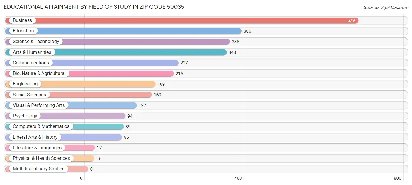 Educational Attainment by Field of Study in Zip Code 50035
