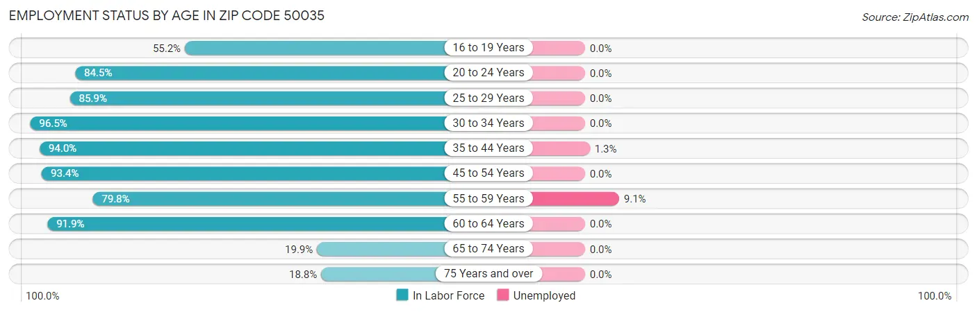 Employment Status by Age in Zip Code 50035