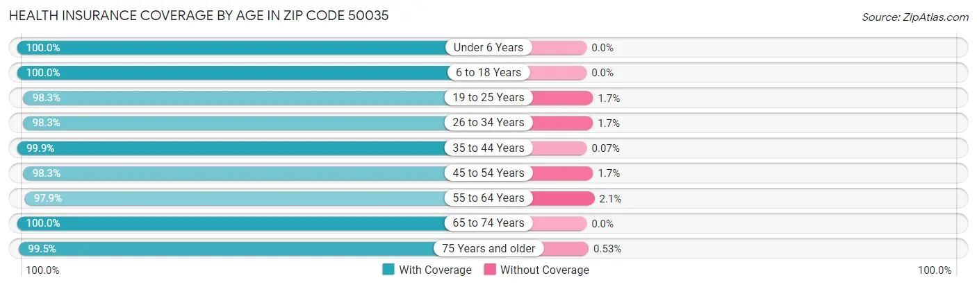 Health Insurance Coverage by Age in Zip Code 50035