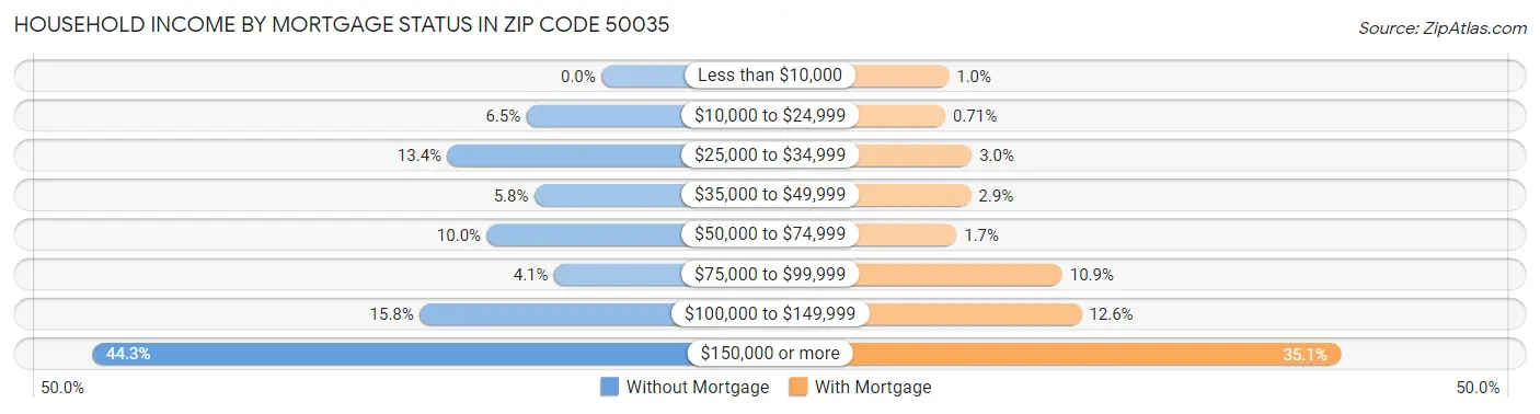 Household Income by Mortgage Status in Zip Code 50035