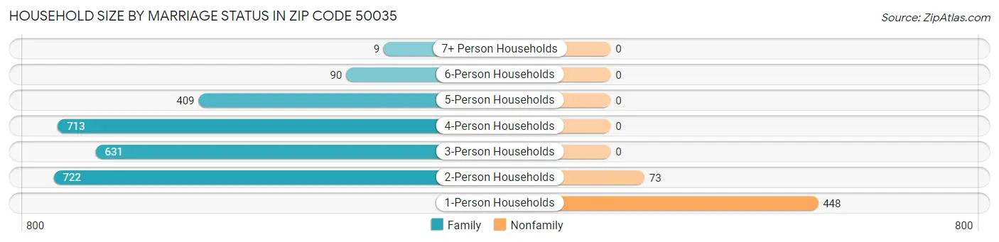 Household Size by Marriage Status in Zip Code 50035