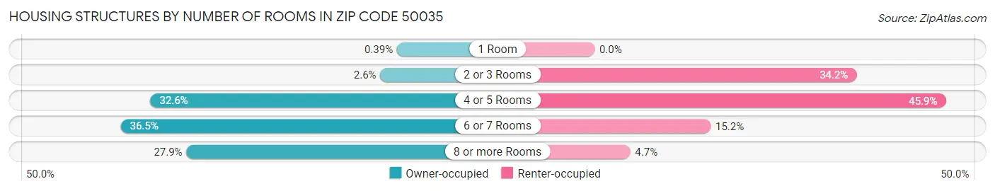 Housing Structures by Number of Rooms in Zip Code 50035