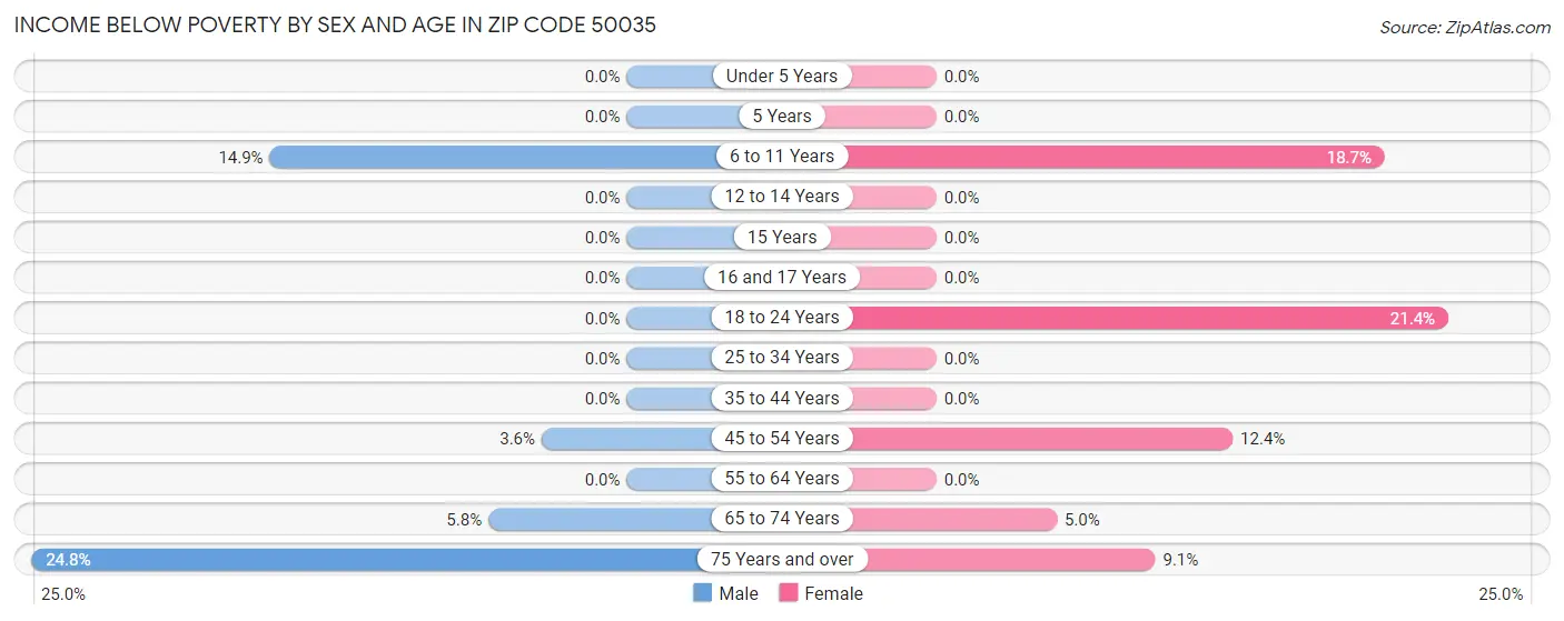 Income Below Poverty by Sex and Age in Zip Code 50035