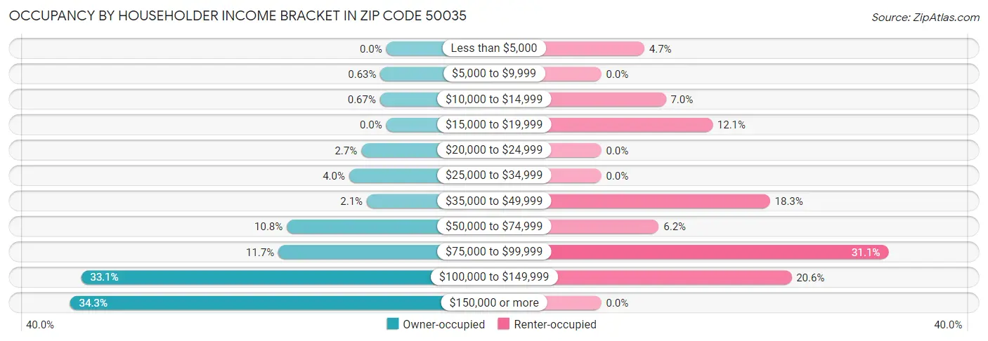 Occupancy by Householder Income Bracket in Zip Code 50035