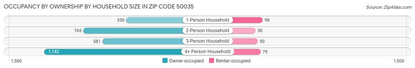 Occupancy by Ownership by Household Size in Zip Code 50035