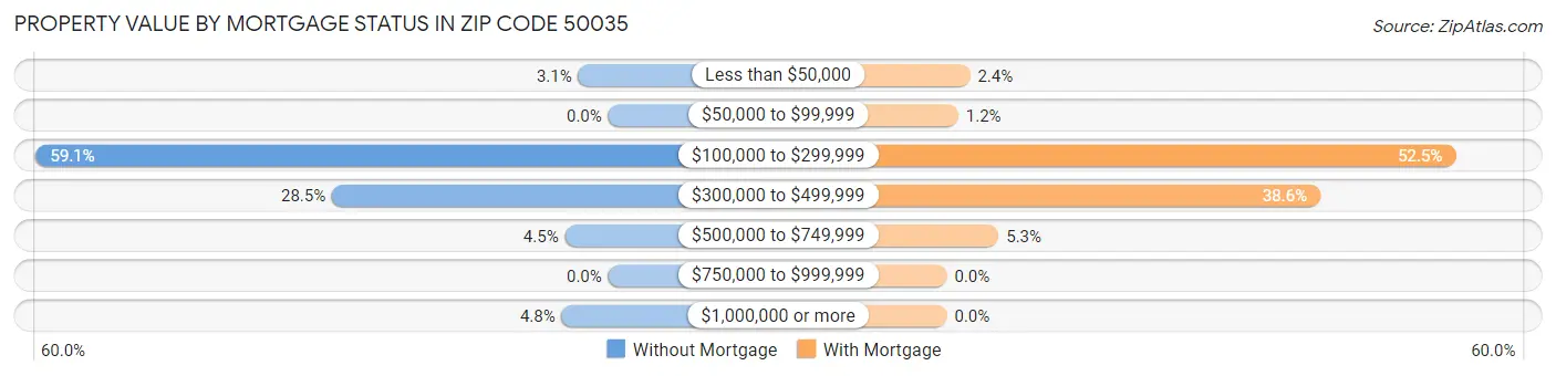 Property Value by Mortgage Status in Zip Code 50035