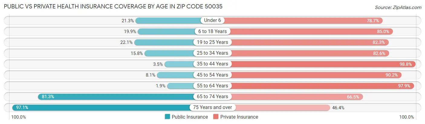 Public vs Private Health Insurance Coverage by Age in Zip Code 50035