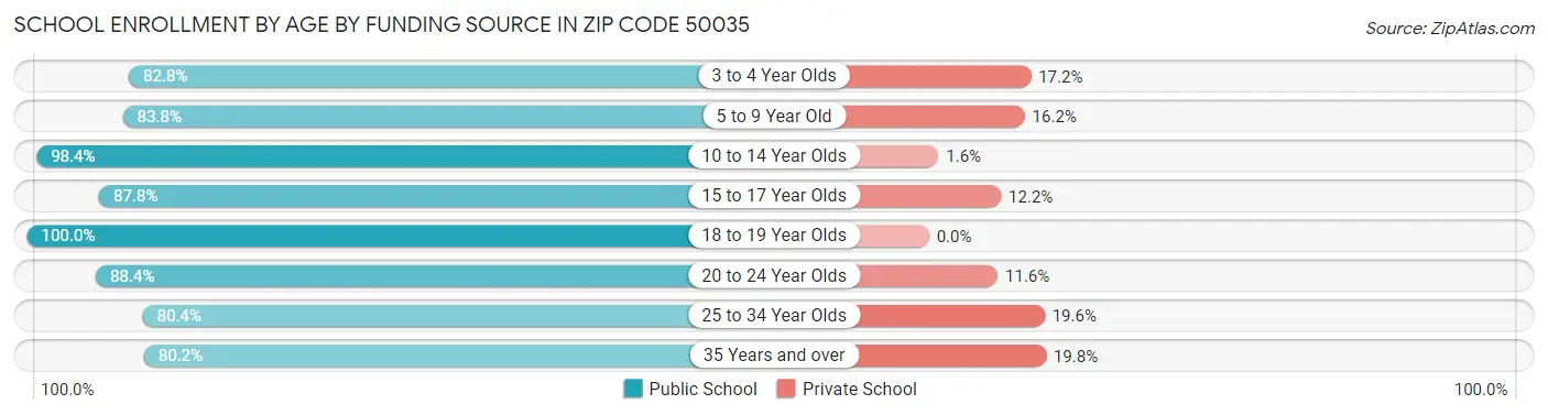 School Enrollment by Age by Funding Source in Zip Code 50035