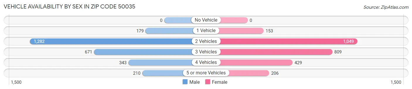Vehicle Availability by Sex in Zip Code 50035