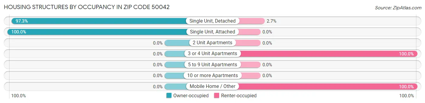 Housing Structures by Occupancy in Zip Code 50042