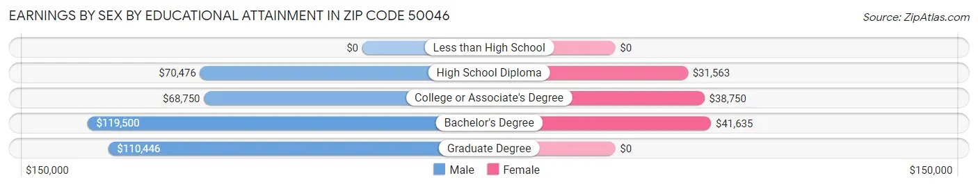 Earnings by Sex by Educational Attainment in Zip Code 50046