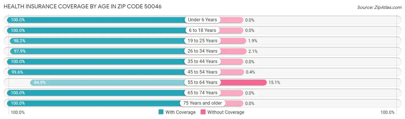 Health Insurance Coverage by Age in Zip Code 50046