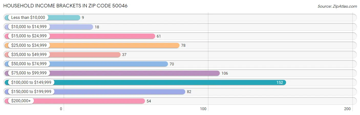 Household Income Brackets in Zip Code 50046