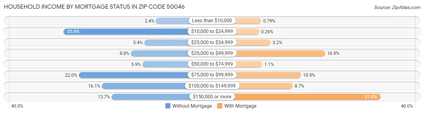 Household Income by Mortgage Status in Zip Code 50046
