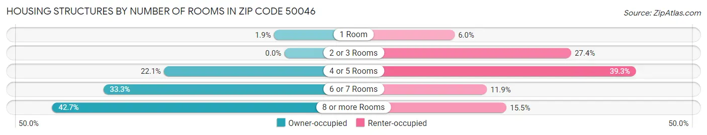 Housing Structures by Number of Rooms in Zip Code 50046