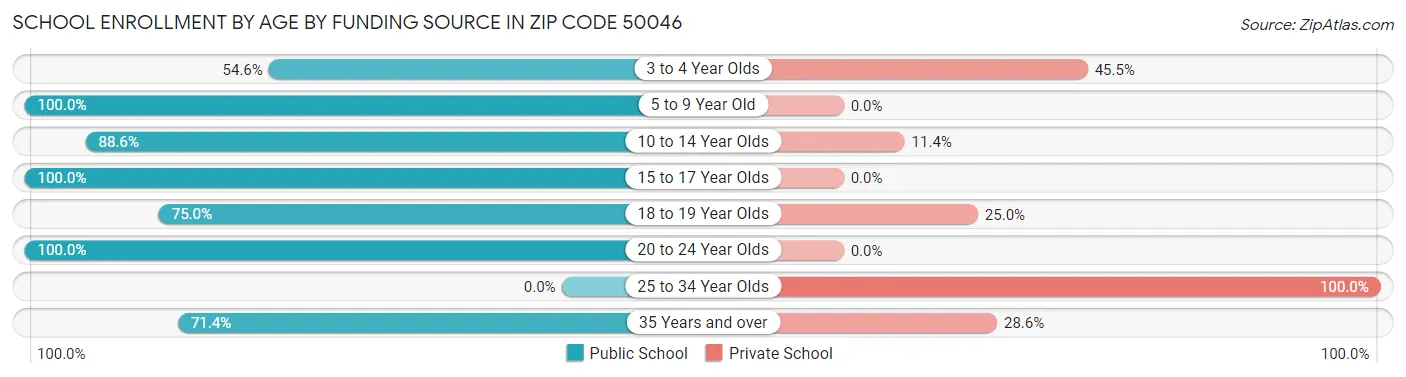 School Enrollment by Age by Funding Source in Zip Code 50046