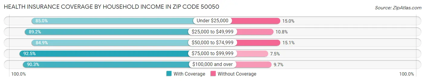Health Insurance Coverage by Household Income in Zip Code 50050