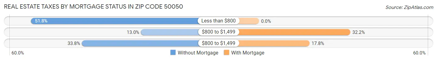 Real Estate Taxes by Mortgage Status in Zip Code 50050