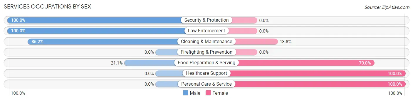 Services Occupations by Sex in Zip Code 50050