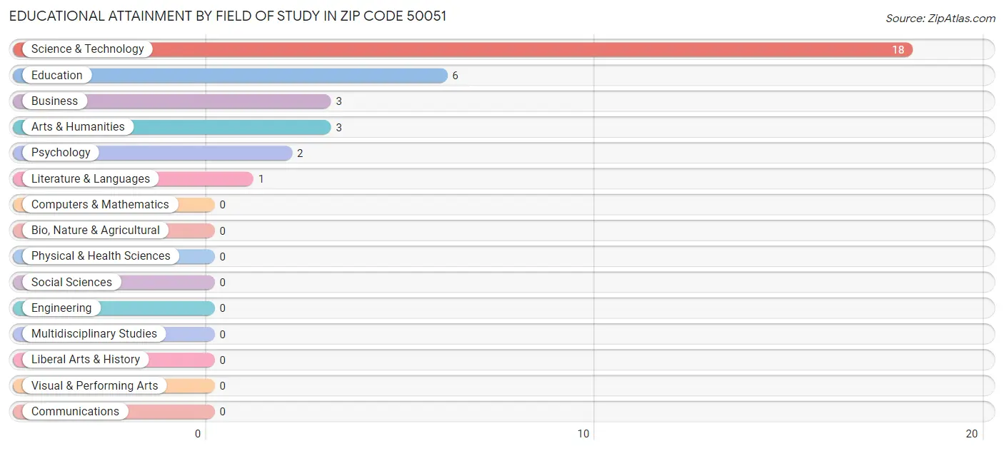 Educational Attainment by Field of Study in Zip Code 50051