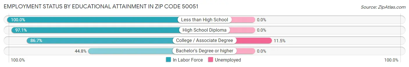 Employment Status by Educational Attainment in Zip Code 50051