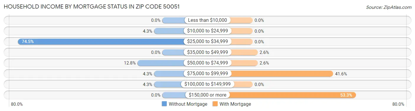 Household Income by Mortgage Status in Zip Code 50051
