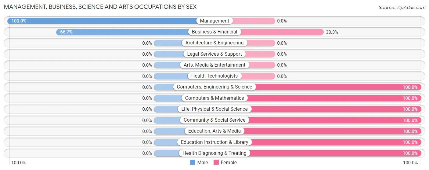 Management, Business, Science and Arts Occupations by Sex in Zip Code 50051