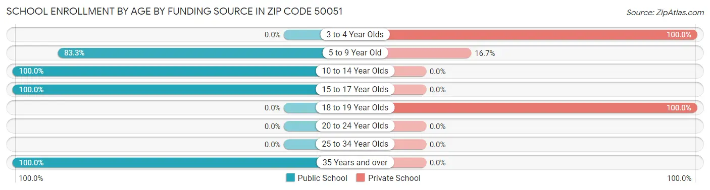 School Enrollment by Age by Funding Source in Zip Code 50051