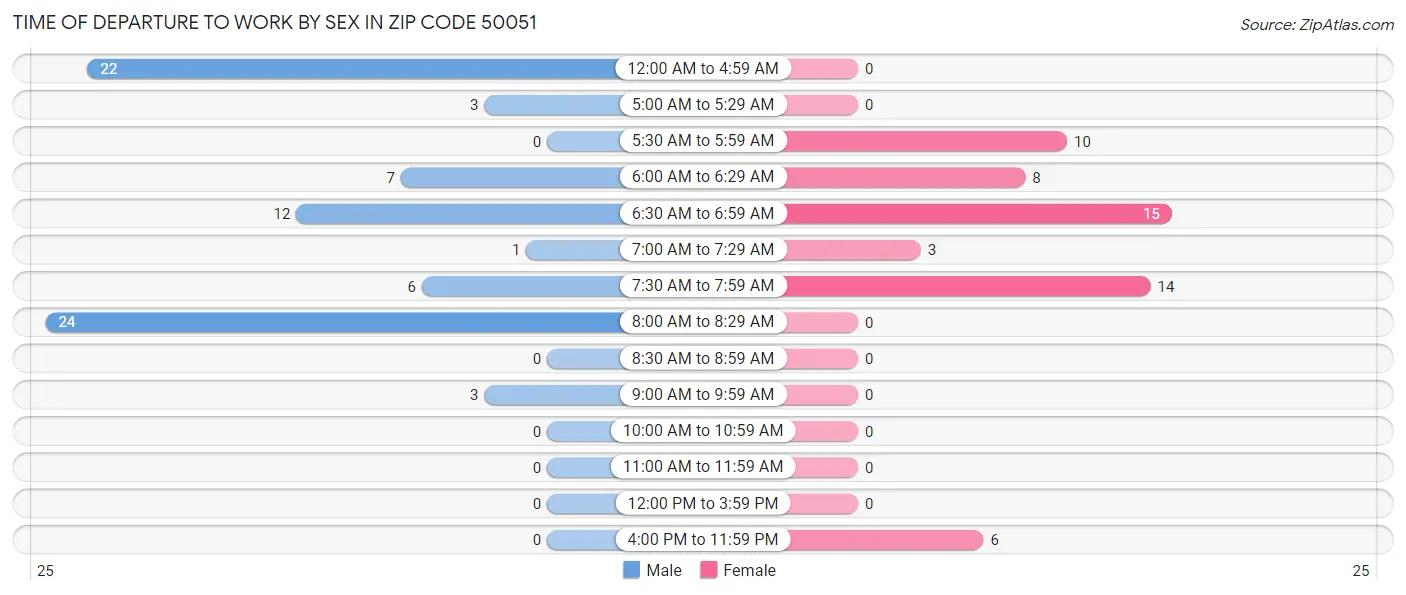 Time of Departure to Work by Sex in Zip Code 50051