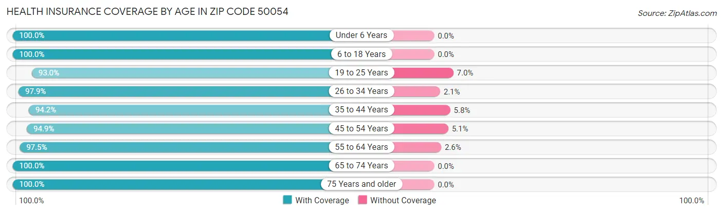 Health Insurance Coverage by Age in Zip Code 50054