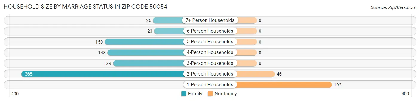 Household Size by Marriage Status in Zip Code 50054