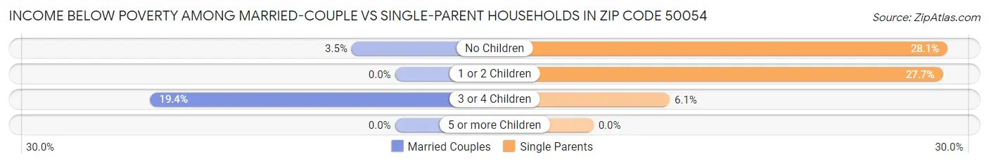 Income Below Poverty Among Married-Couple vs Single-Parent Households in Zip Code 50054
